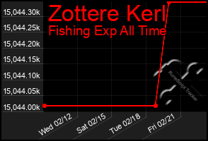 Total Graph of Zottere Kerl