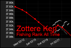 Total Graph of Zottere Kerl