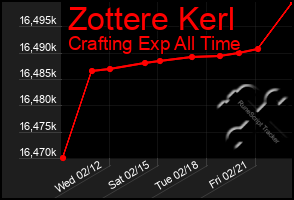 Total Graph of Zottere Kerl