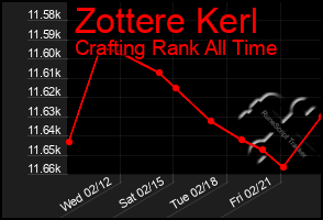 Total Graph of Zottere Kerl