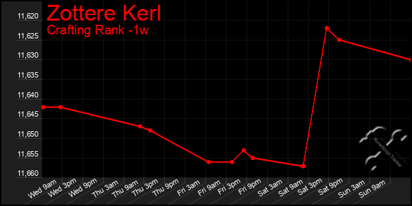 Last 7 Days Graph of Zottere Kerl