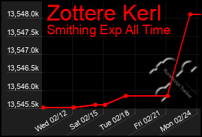 Total Graph of Zottere Kerl