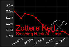 Total Graph of Zottere Kerl