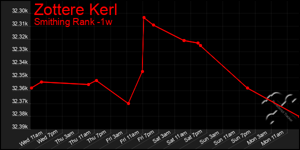 Last 7 Days Graph of Zottere Kerl