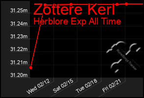 Total Graph of Zottere Kerl