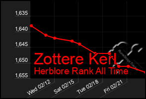 Total Graph of Zottere Kerl