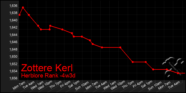 Last 31 Days Graph of Zottere Kerl