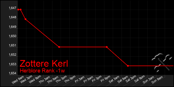 Last 7 Days Graph of Zottere Kerl