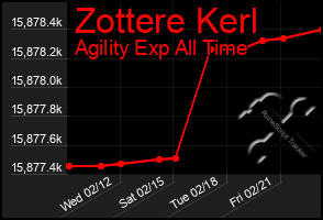 Total Graph of Zottere Kerl