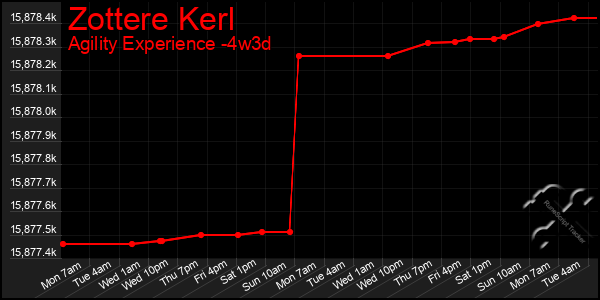 Last 31 Days Graph of Zottere Kerl