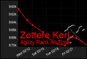 Total Graph of Zottere Kerl