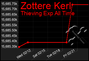 Total Graph of Zottere Kerl