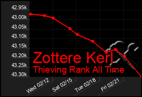 Total Graph of Zottere Kerl