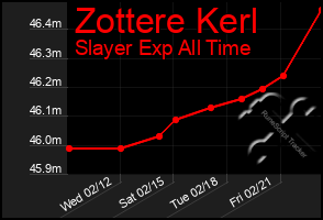 Total Graph of Zottere Kerl