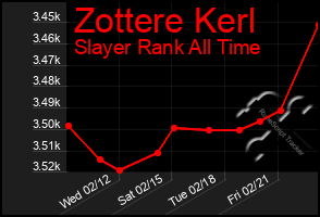 Total Graph of Zottere Kerl