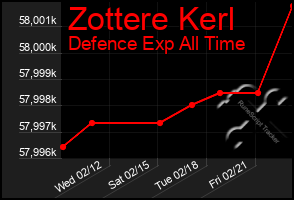 Total Graph of Zottere Kerl