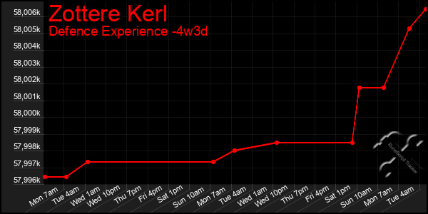 Last 31 Days Graph of Zottere Kerl