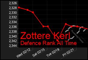 Total Graph of Zottere Kerl