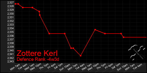 Last 31 Days Graph of Zottere Kerl