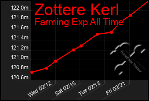 Total Graph of Zottere Kerl