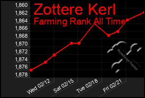 Total Graph of Zottere Kerl