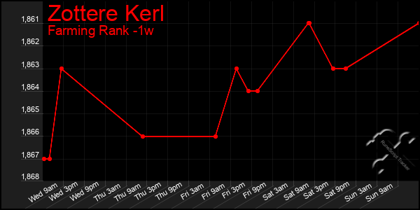 Last 7 Days Graph of Zottere Kerl