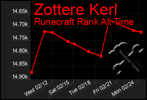 Total Graph of Zottere Kerl