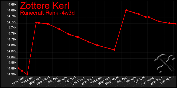 Last 31 Days Graph of Zottere Kerl