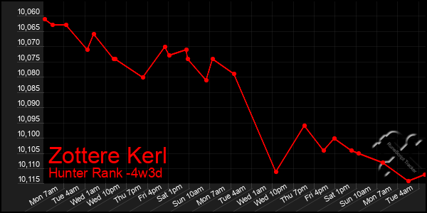 Last 31 Days Graph of Zottere Kerl