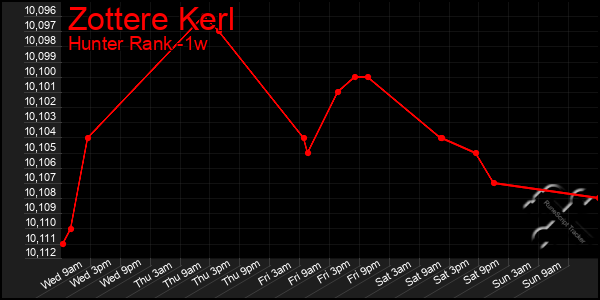 Last 7 Days Graph of Zottere Kerl