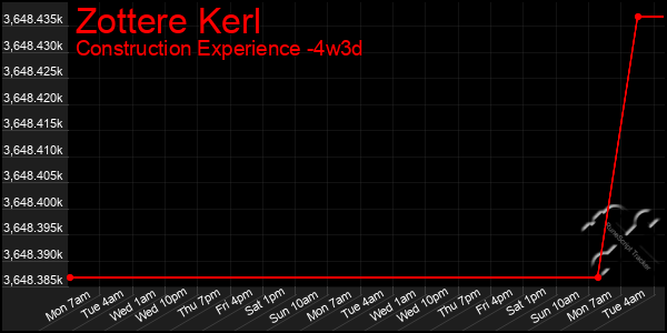 Last 31 Days Graph of Zottere Kerl