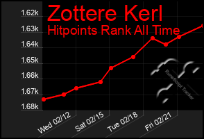 Total Graph of Zottere Kerl