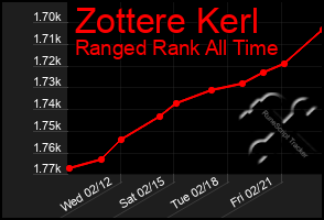 Total Graph of Zottere Kerl