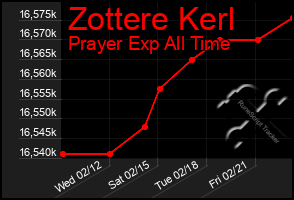 Total Graph of Zottere Kerl