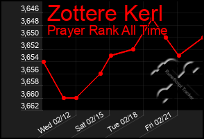 Total Graph of Zottere Kerl