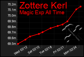 Total Graph of Zottere Kerl