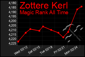 Total Graph of Zottere Kerl