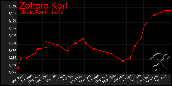 Last 31 Days Graph of Zottere Kerl