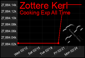 Total Graph of Zottere Kerl