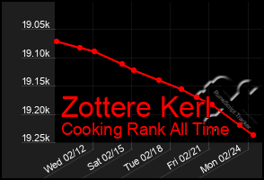 Total Graph of Zottere Kerl