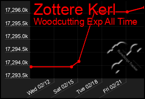 Total Graph of Zottere Kerl