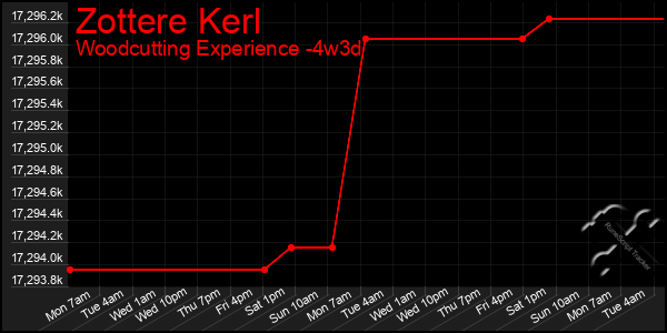 Last 31 Days Graph of Zottere Kerl