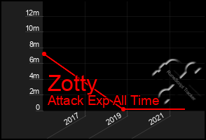 Total Graph of Zotty