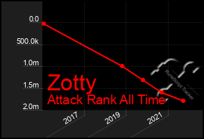 Total Graph of Zotty