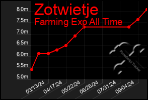 Total Graph of Zotwietje