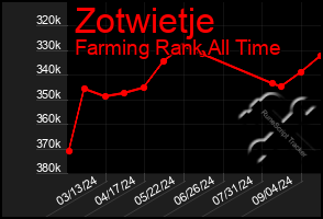 Total Graph of Zotwietje