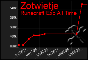 Total Graph of Zotwietje