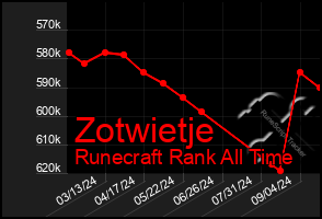 Total Graph of Zotwietje