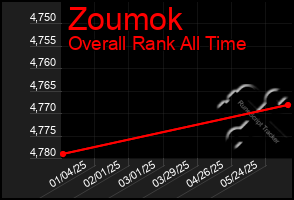 Total Graph of Zoumok