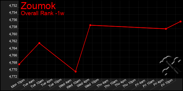 Last 7 Days Graph of Zoumok